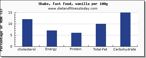 cholesterol and nutrition facts in a shake per 100g